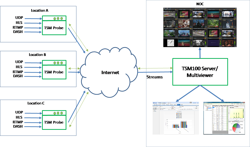 多点网络视频监测架构图